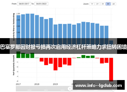 巴塞罗那因财报亏损再次启用经济杠杆策略力求扭转困境 巴塞罗那因财报亏损再次启用经济杠杆策略力求扭转困境